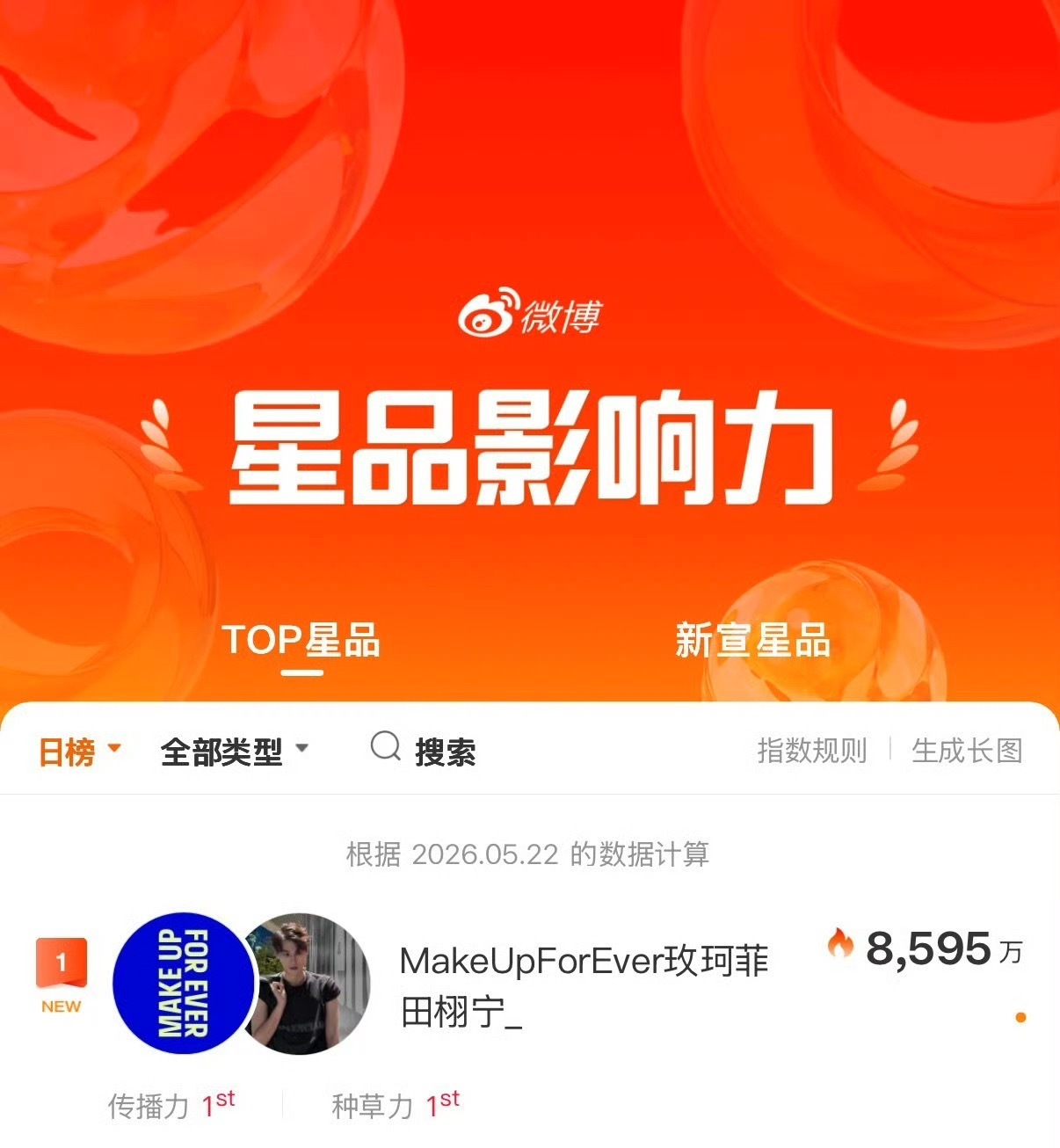 260522 官宣首日玫珂菲星品影响力第一🥇X ，星品指数8595万，传播力&