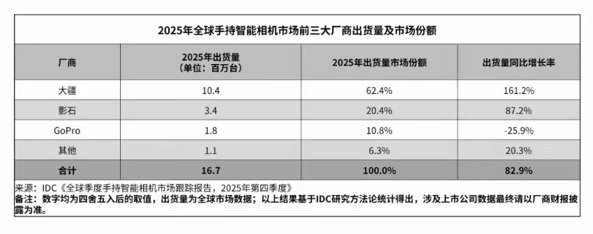 2025年手持相机出货量猛增83% 现在大疆在这个赛道领先好大，出货量超过100
