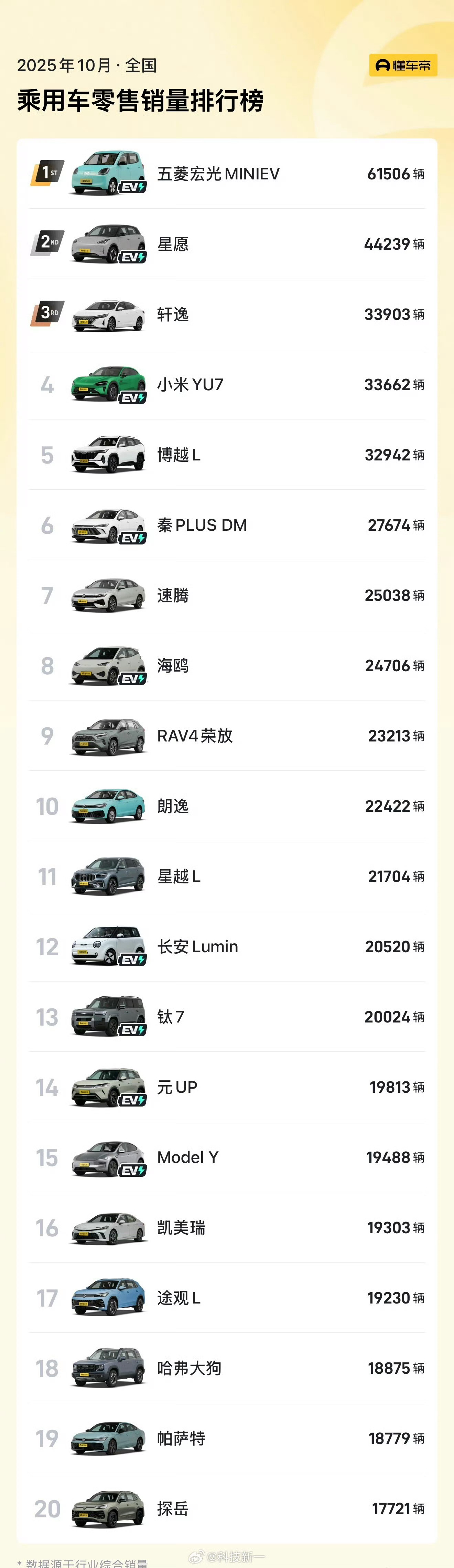 小米汽车10月零售销量48654辆 刷某音我还以为小米汽车要「倒闭」了呢[笑而不