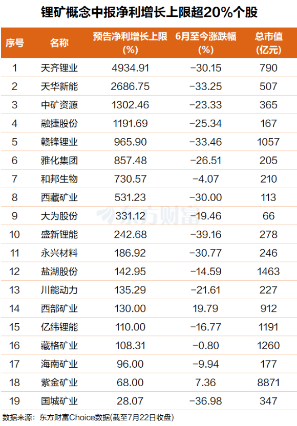【锂矿股大爆发！高盛研报唱多 多股中报高预增】周四能源金属大爆发，锂矿方向领涨，