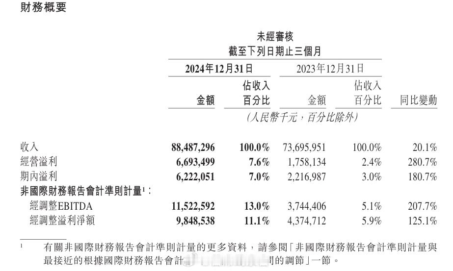 美团发布公告：-2024 年度的收入达 3375.92 亿元，同比增长 22%；