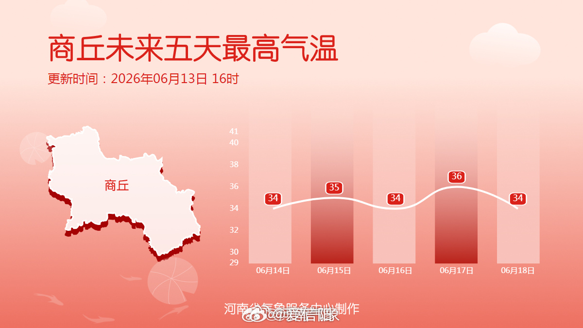 未来五天最高气温 未来三天35℃高温线将逐渐覆盖北中部、东部大部地区，西北部和北