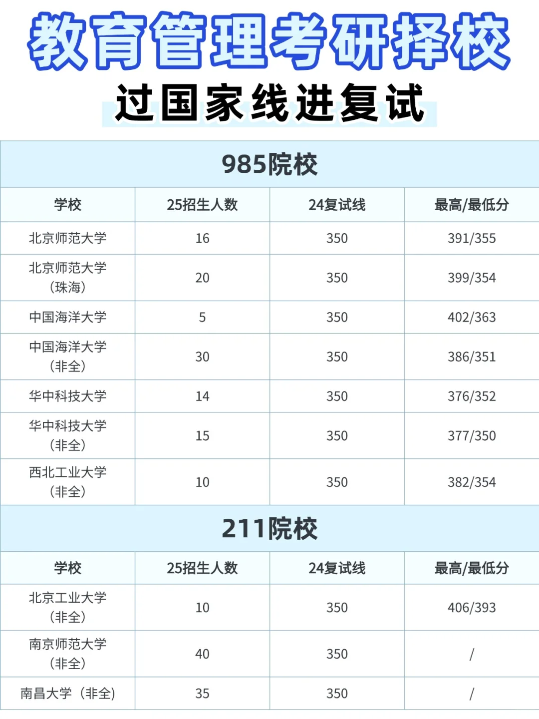 建议中小学老师读研直接选教育管理专业...