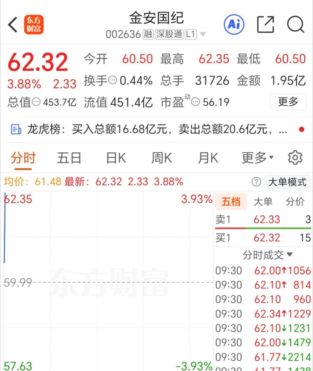 金安国纪 002636 全部撤出来！准备下一只新仓！ 