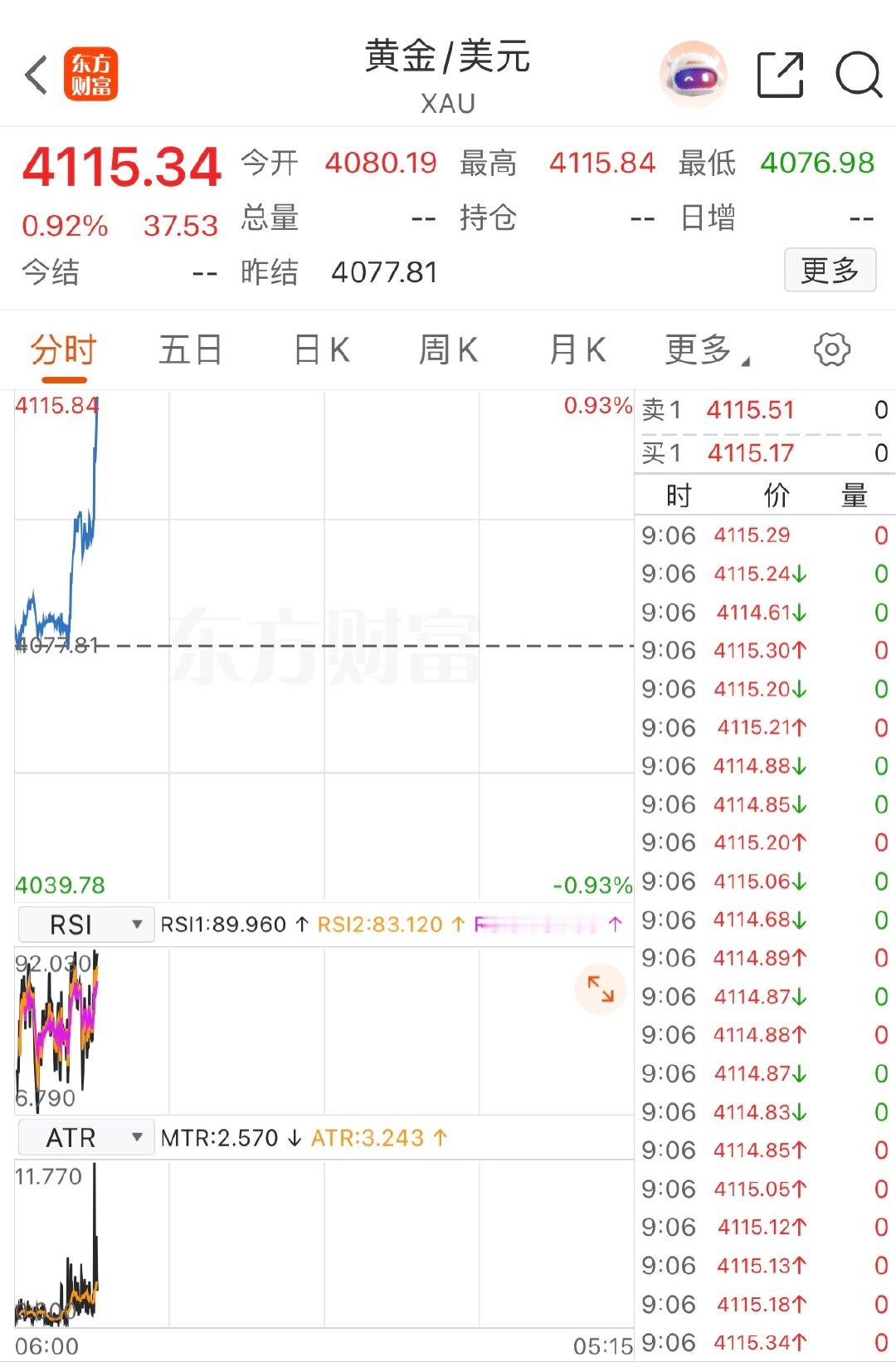 【现货黄金重返4100美元】7月22日，现货黄金站上4110美元/盎司，日内涨0