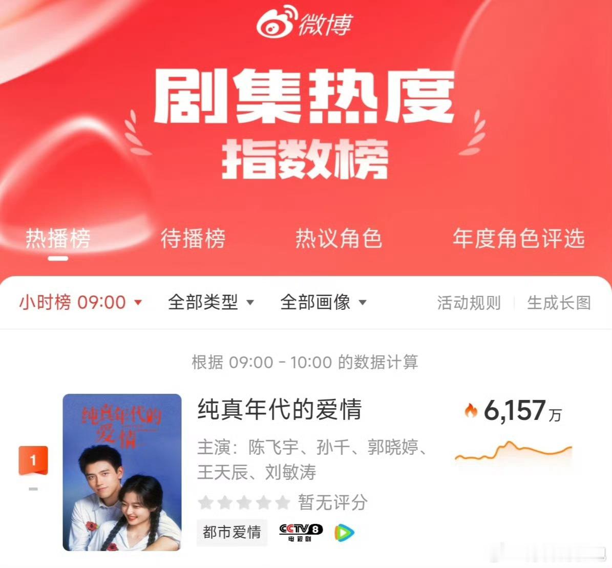 陈飞宇、孙千《纯真年代的爱情》开播第二天全平台热度断层登顶了，猫眼灯塔酷云多榜单