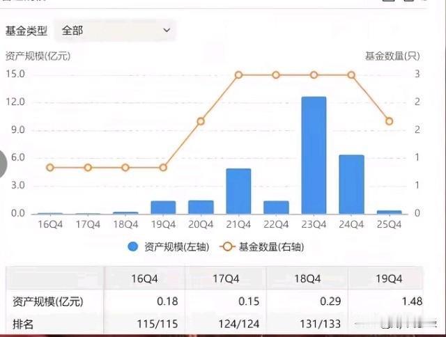 微型公募基金发不出工资，员工离职面临解散的可能性大不大呢？

刚才看到一个财经视