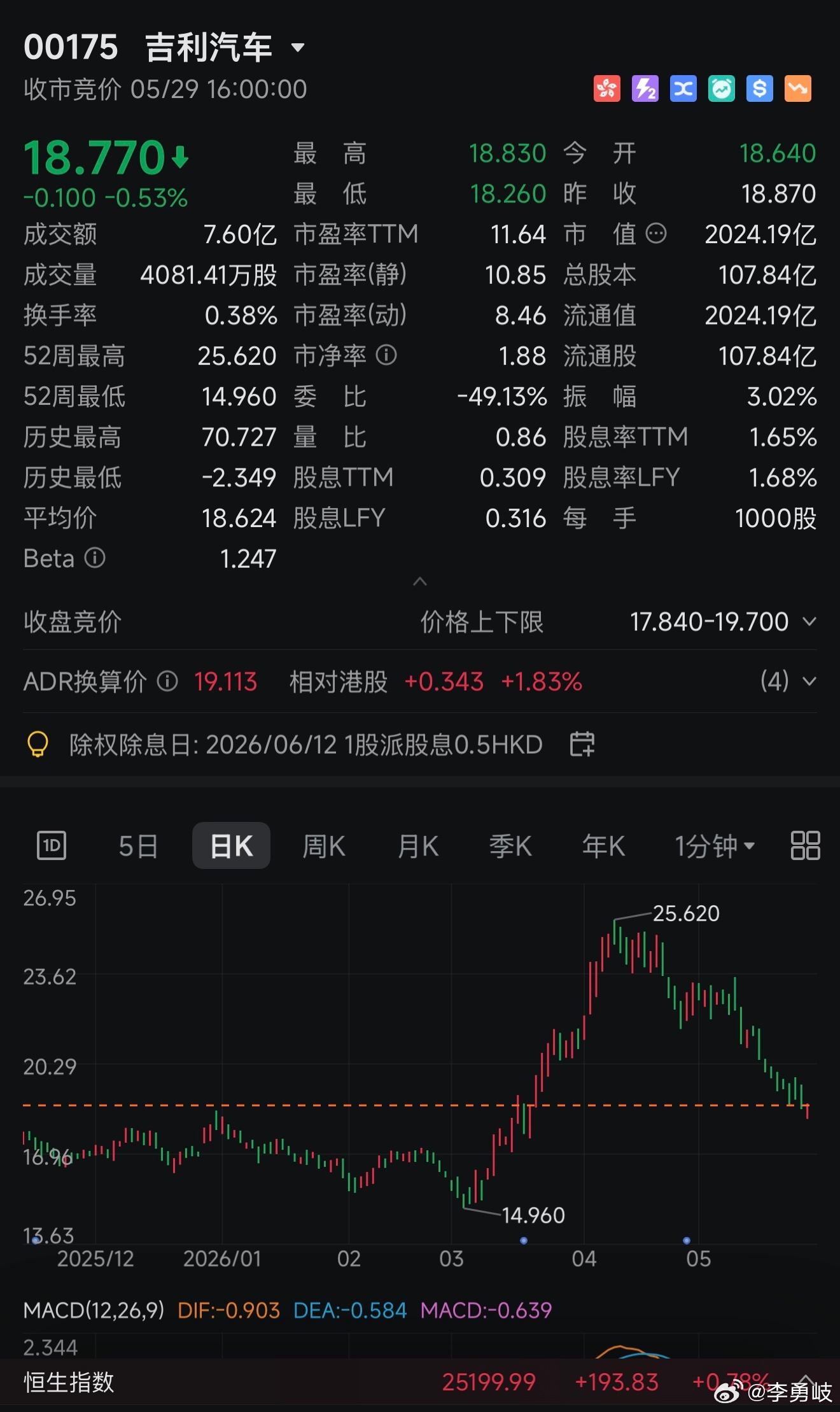 吉利这股价也是不争气！三四月涨起来了，现在又跌回去了，中国车企市值管理真的太拉了