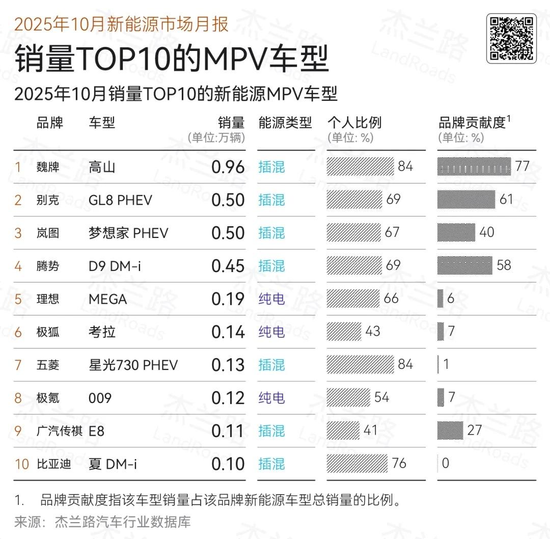 魏牌汽车在 2025 广州车展的核心方向是「科技驱动」。主要包括动力技术和辅助驾