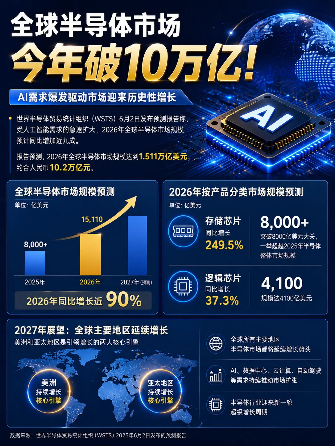 芯机遇爆发 10万亿元级大市场来了。世界半导体贸易统计组织：预计202...