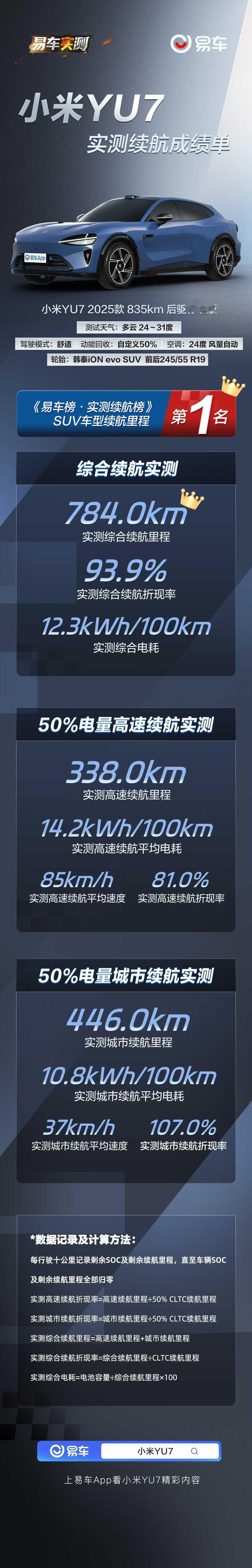 看了易车和之家的实测数据，你别说，军哥真是有点东西。CLTC 835km的后驱版