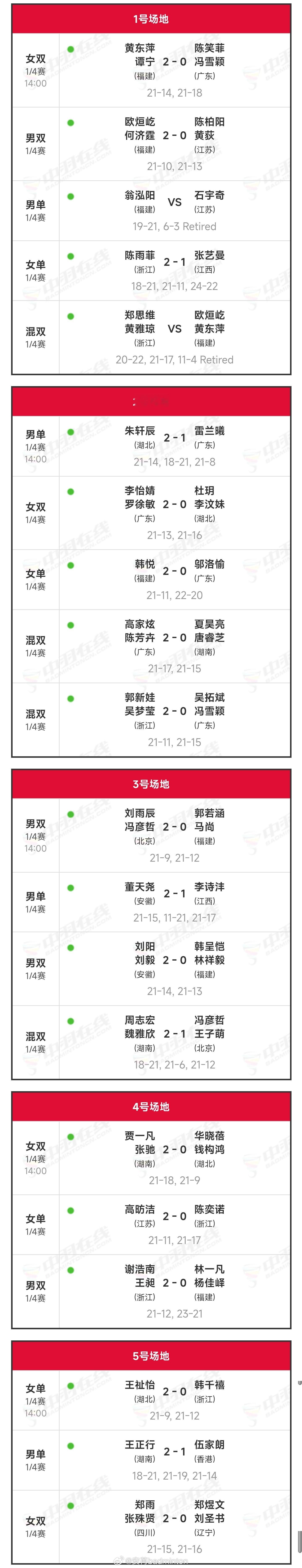 全运会羽毛球单项赛今日¼决赛赛果如下【图1】冷门不断，伤退不断，幸福和遗憾也都并
