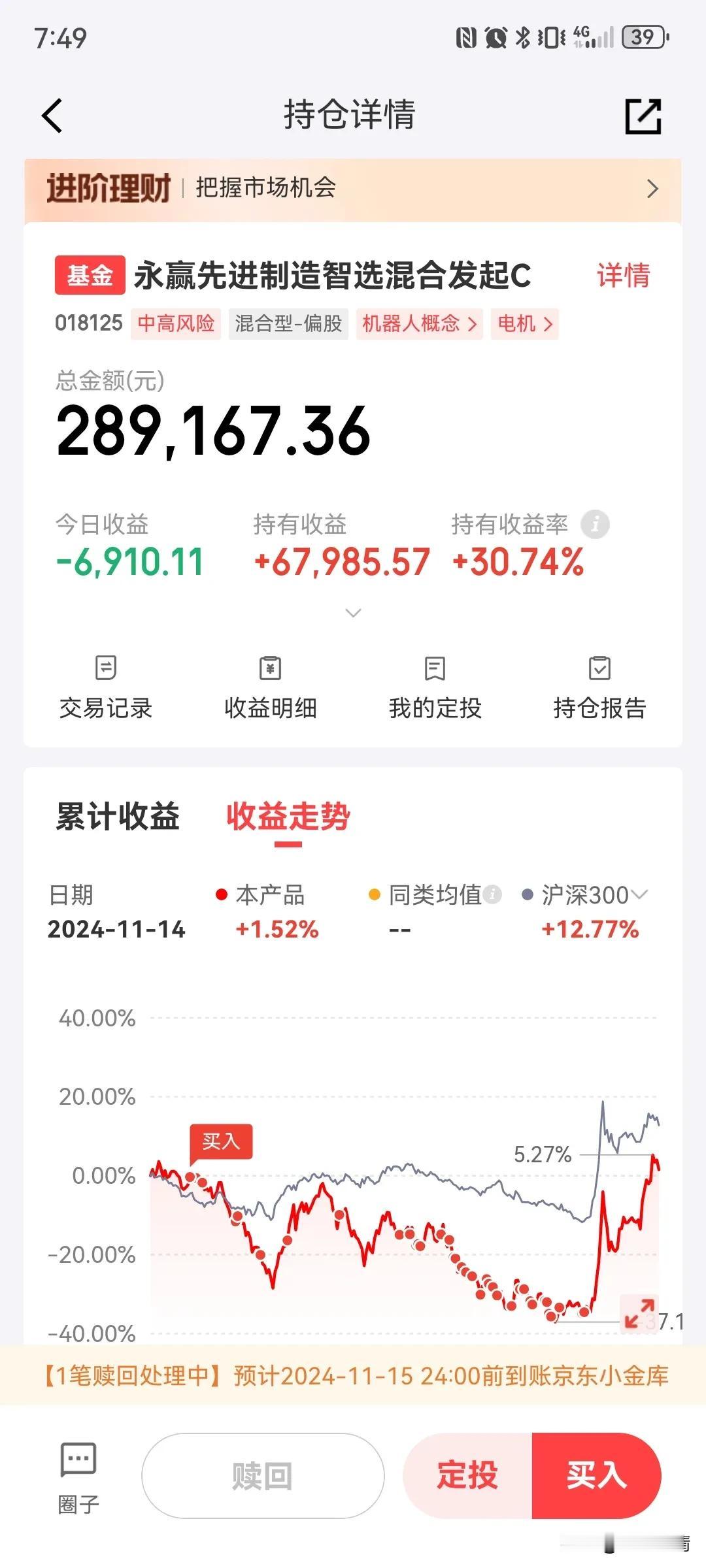 永赢先进制造今天居然只亏了2.33%，有点惊喜！毕竟创业板指数都跌了3%，这三天