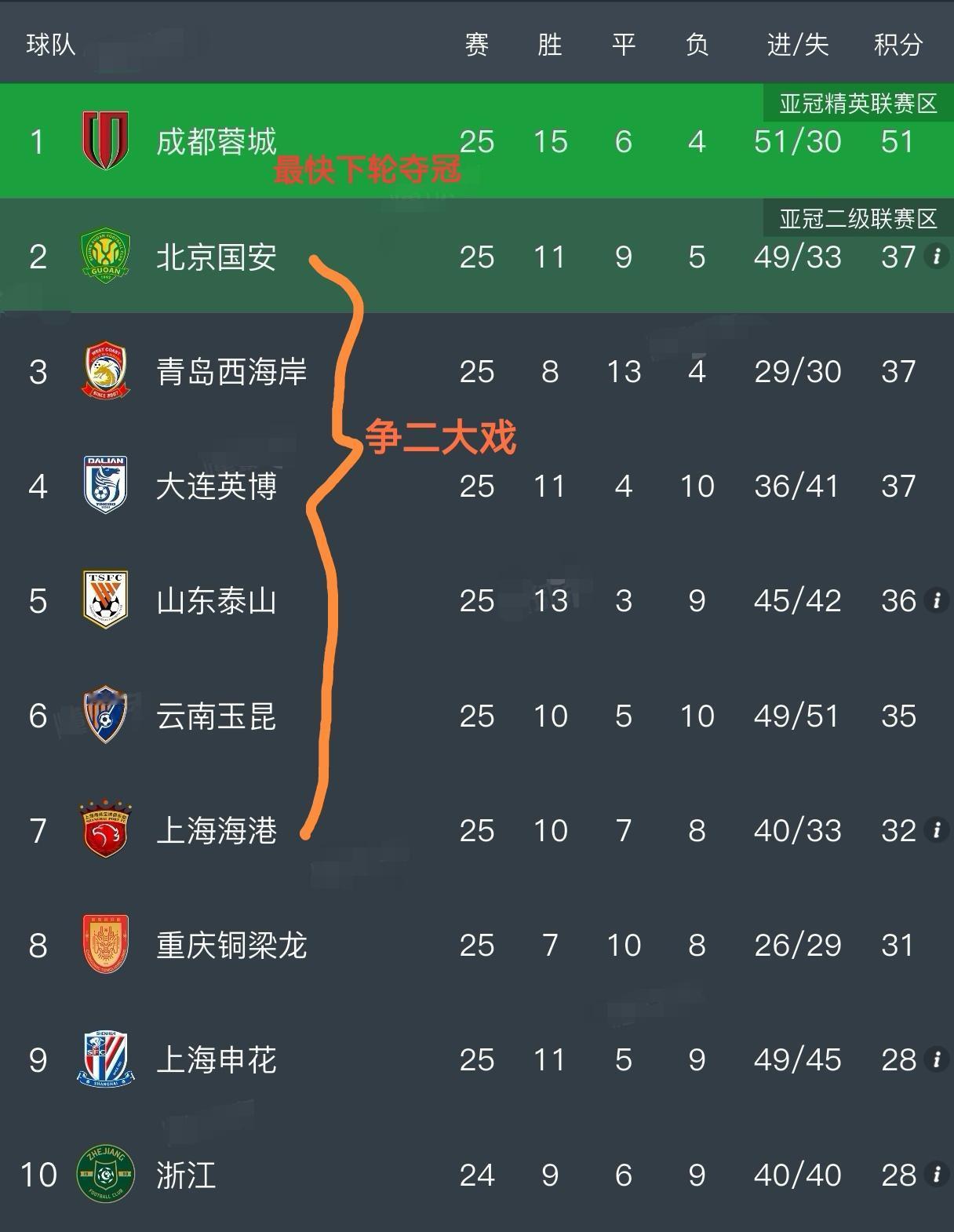 随着成都蓉城2-1战胜辽宁铁人，河南1-1平重庆铜梁龙，中超最新积分榜出炉！蓉城