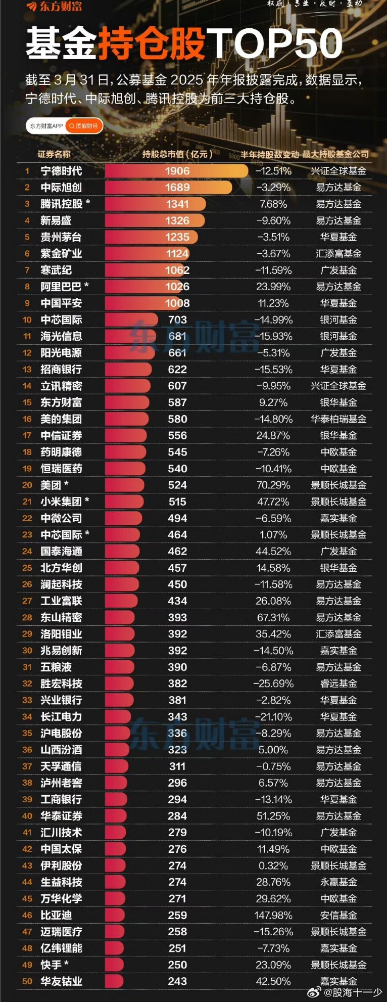 【公募基金2025年报出炉！基金持仓股TOP50一览】公募基金持股总市值达8.9
