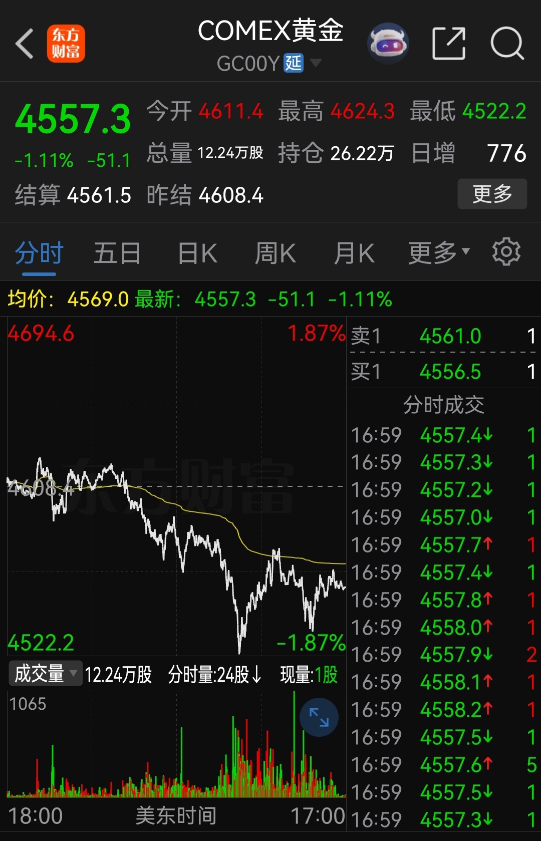 黄金价格持续走弱，但没有出现崩盘！引领者：预期变差，随时可能崩盘！ 