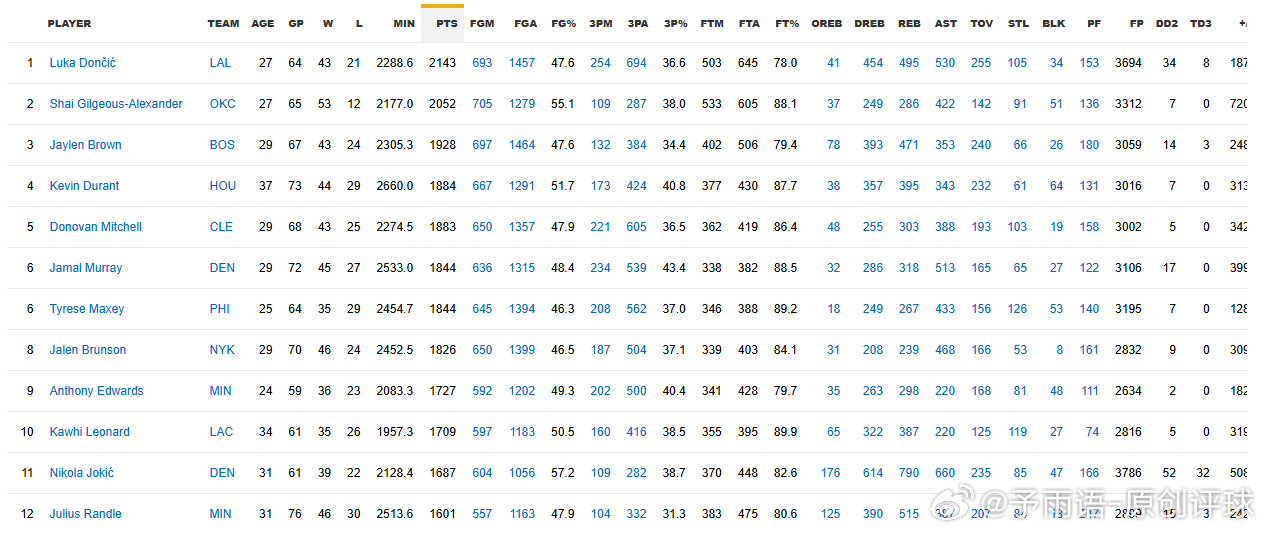 产量之王东契奇，有他在进攻下限就不会低，全明星后他一个人创造的得分就接近60分，
