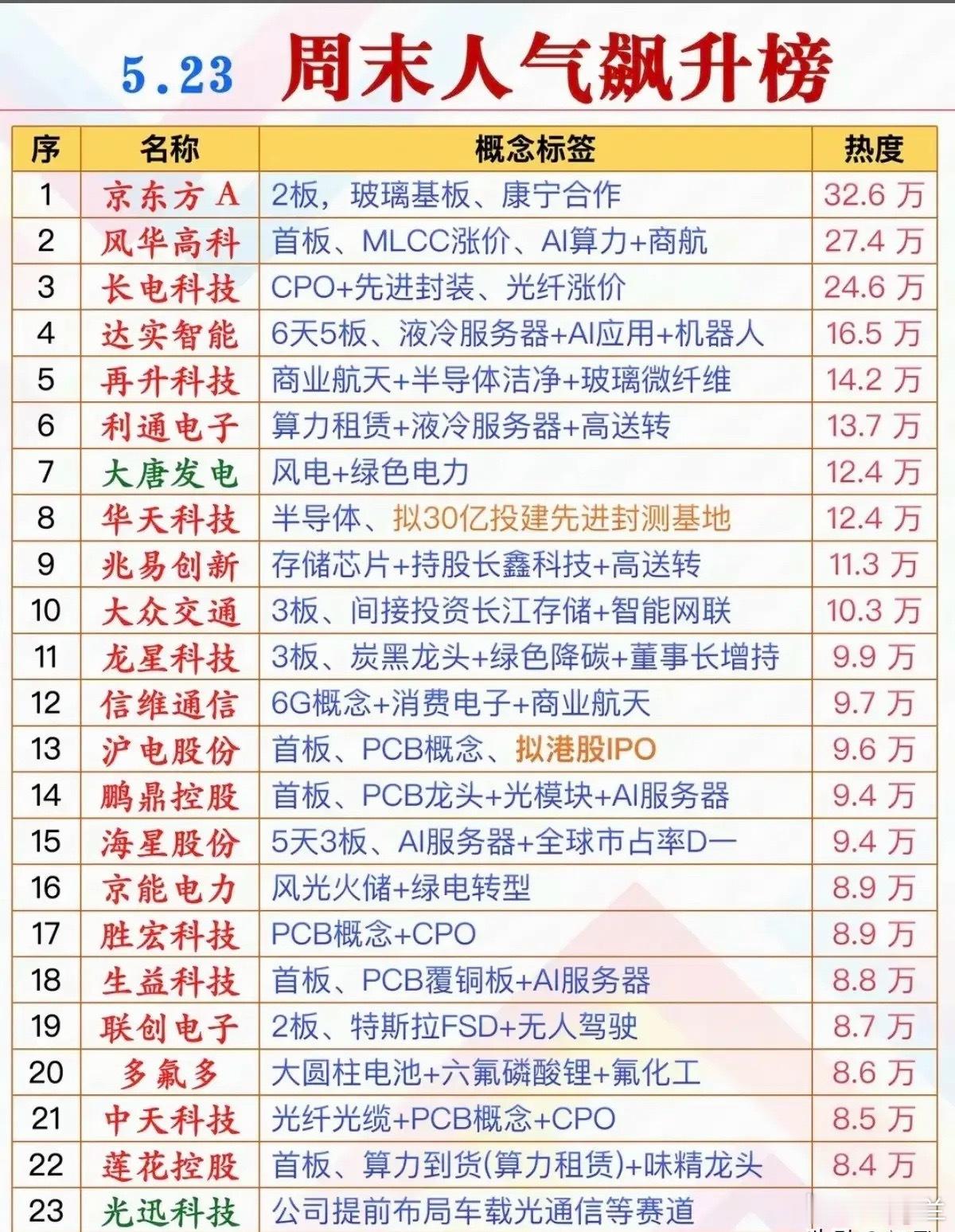 周末人气飙升榜：市场核心热点与人气标的全梳理！本次梳理清晰展现了当前市场的资金偏