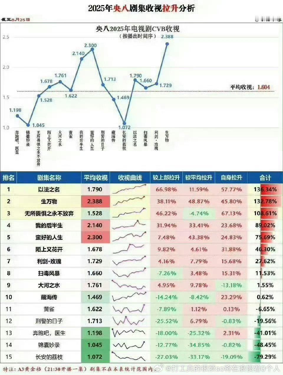 烫知识：生命树1.58比藏海传1.47收视高生命树播得早暂倒一，但排掉次黄藏海传