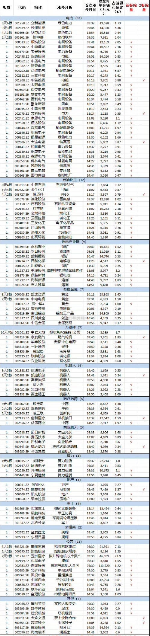 7月23日，市场缩量震荡，黄白线分化明显，中小盘股走势较强，科创50跌超3%，两