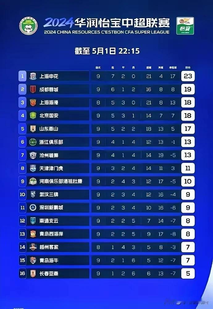 中超9轮过后，各队球迷内心独白——

1，上海申花——无话可说！完美！争取做中超