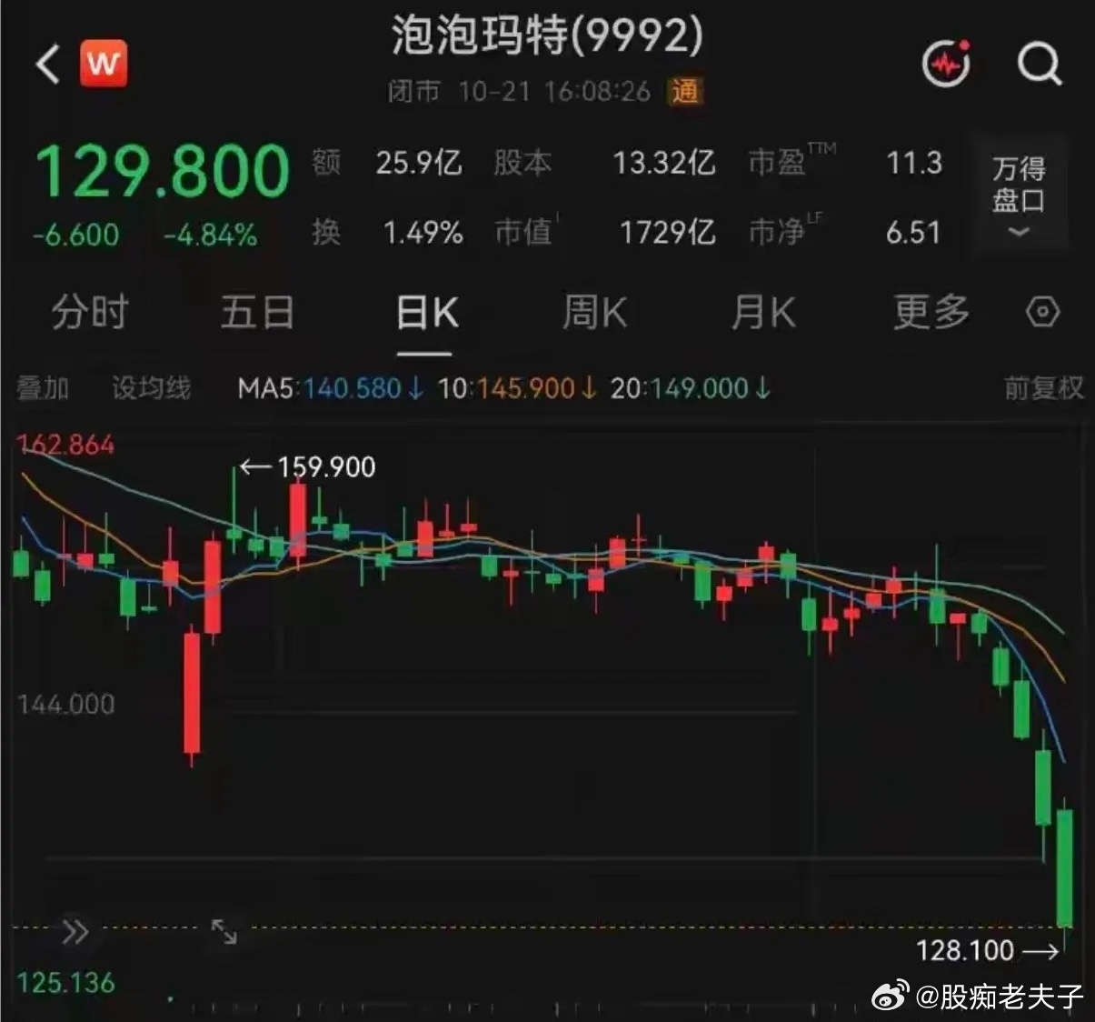 段总的泡泡玛特这几天走出向下破位的行情，投资者已经不在意还会不会往下掉了！让投资