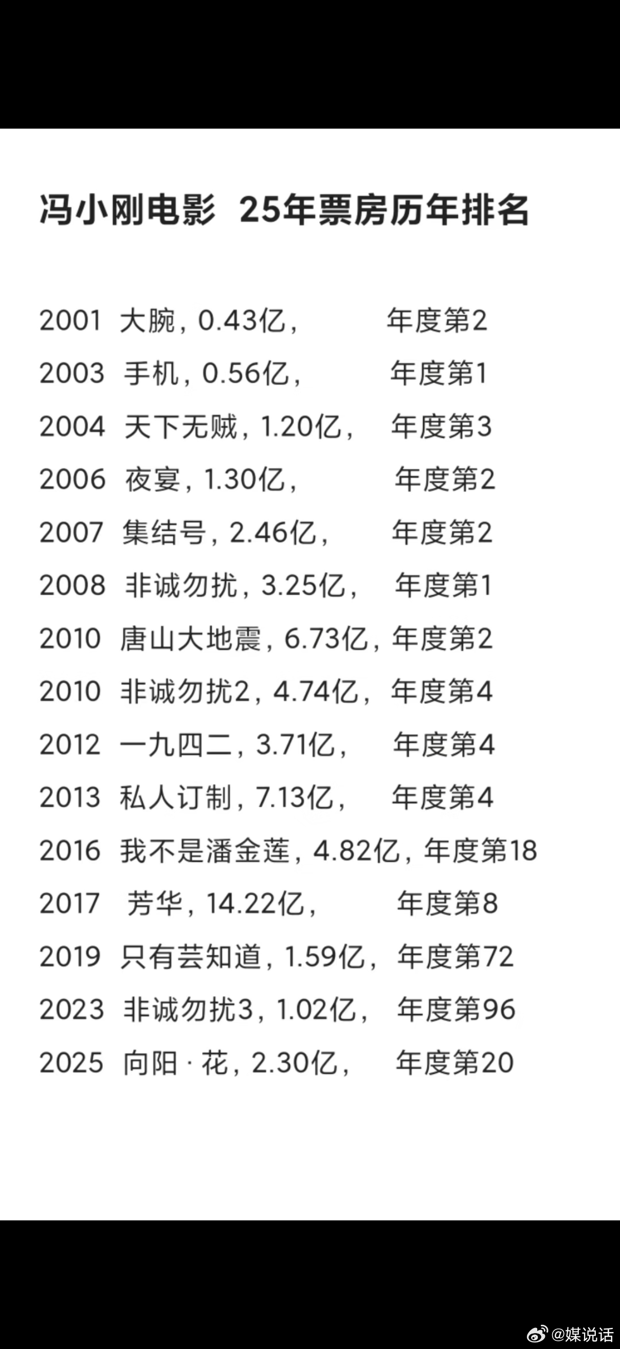 冯小刚宣发被批绑架观众 回看冯小刚25年来的电影作品，票房最高的是2017年的《