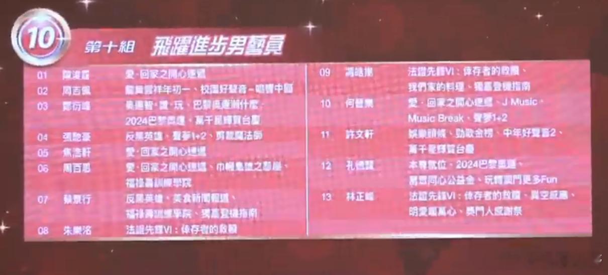 萬千星輝頒獎典禮2024提名名單丨飛躍進步男藝員 