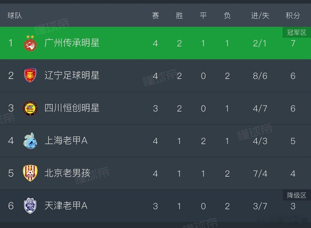 老甲A形势挺乱啊，今天辽宁赢了上海，广州赢了北京，整个组就是一圈食物链，一会天津