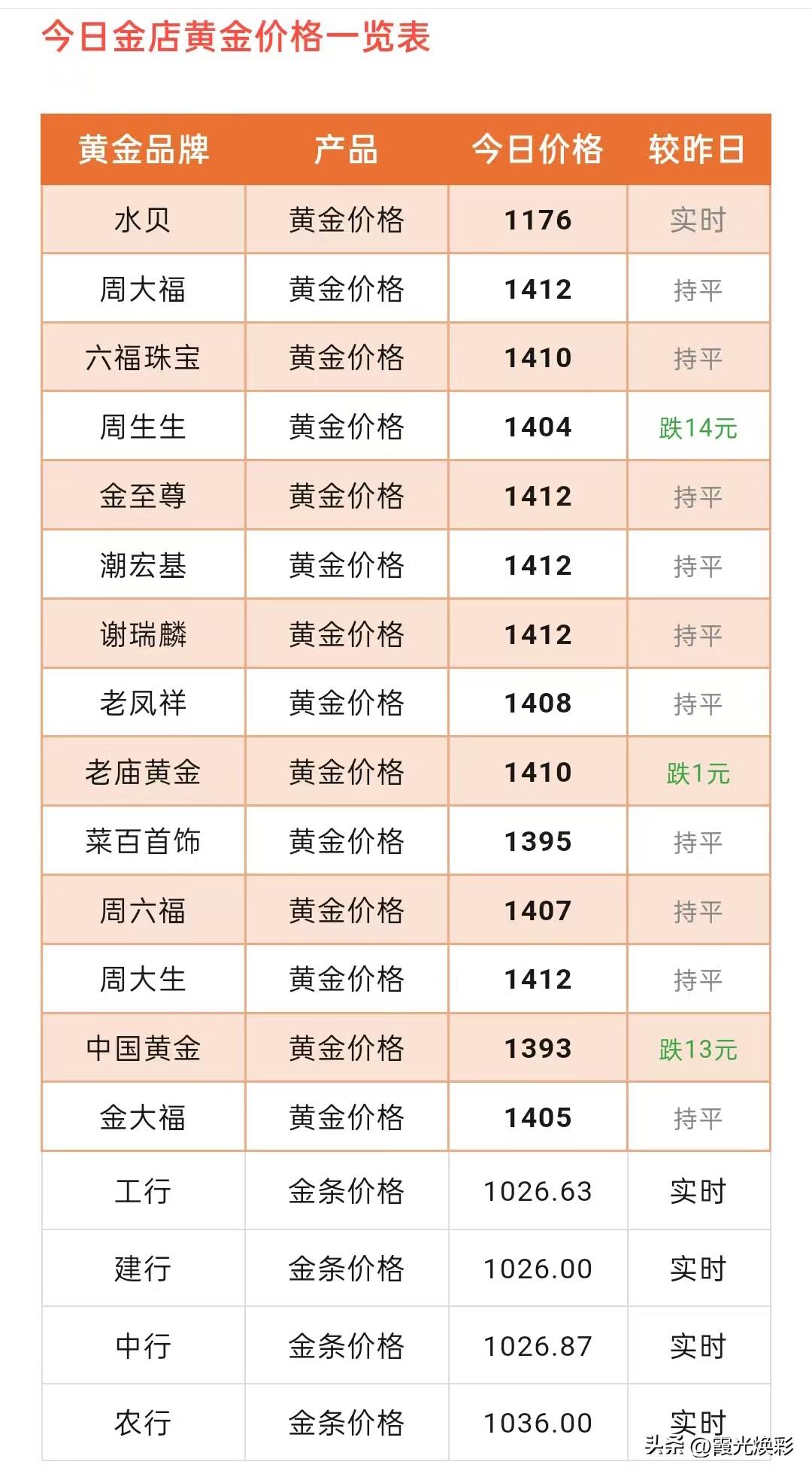 金饰克价下跌！各大品牌黄金门店金饰品报价为多少钱一克了？以及贵金属行情分析！
