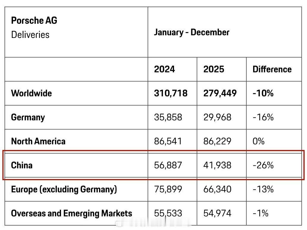 保时捷中国区销量下滑26%，小米对保时捷的冲击还是挺大的，今年会有更多轿跑出来，