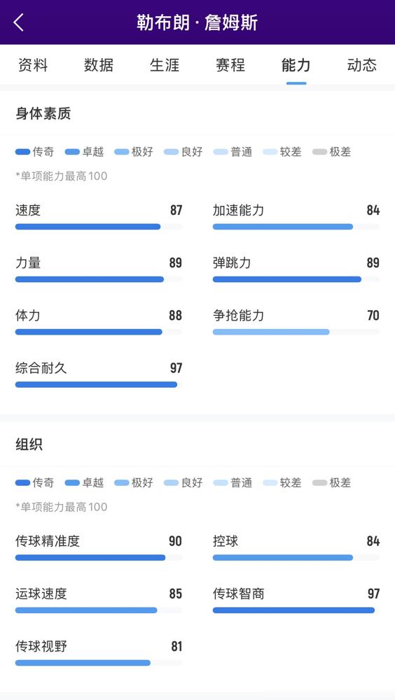 41岁的詹姆斯，竟然还在给联盟第一失误王东契奇“擦屁股”！
 
你真以为湖人关键