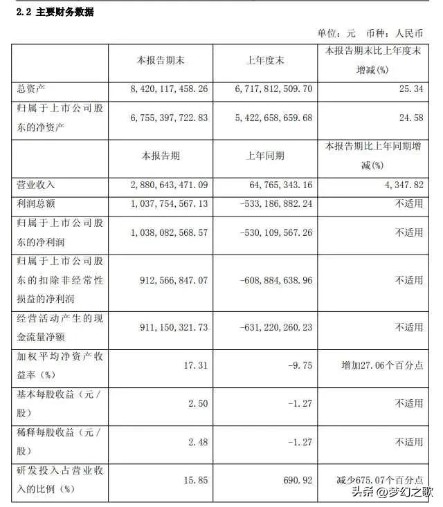 寒王发布半年报，真是炸裂，怪不得今年一直在涨
寒武纪发布的半年报不仅扭亏为盈，而