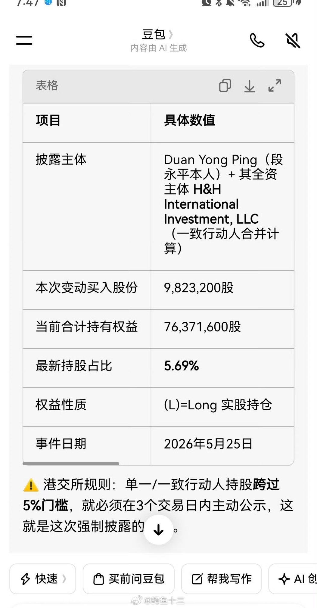 a股 段永平持有泡泡玛特超过5%强制披露。这么短时间，买了100多亿 