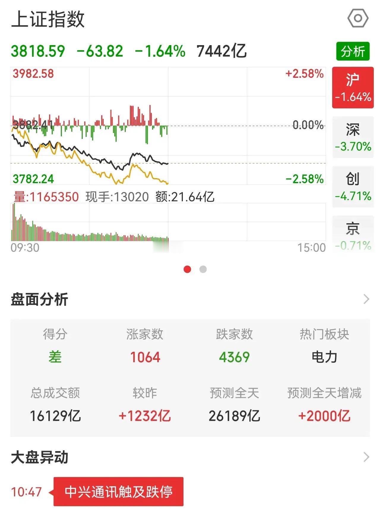 不要逆趋势！我算非常保守的投资者，周三减仓的原因就是市场趋势走坏了，前面为什么我