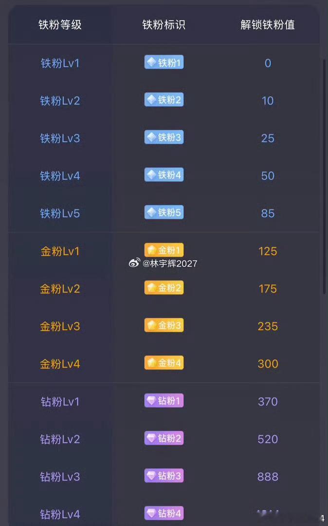 大家下午好！所有粉丝集合，点赞回复666养铁了，看看你的铁粉多少级了。 