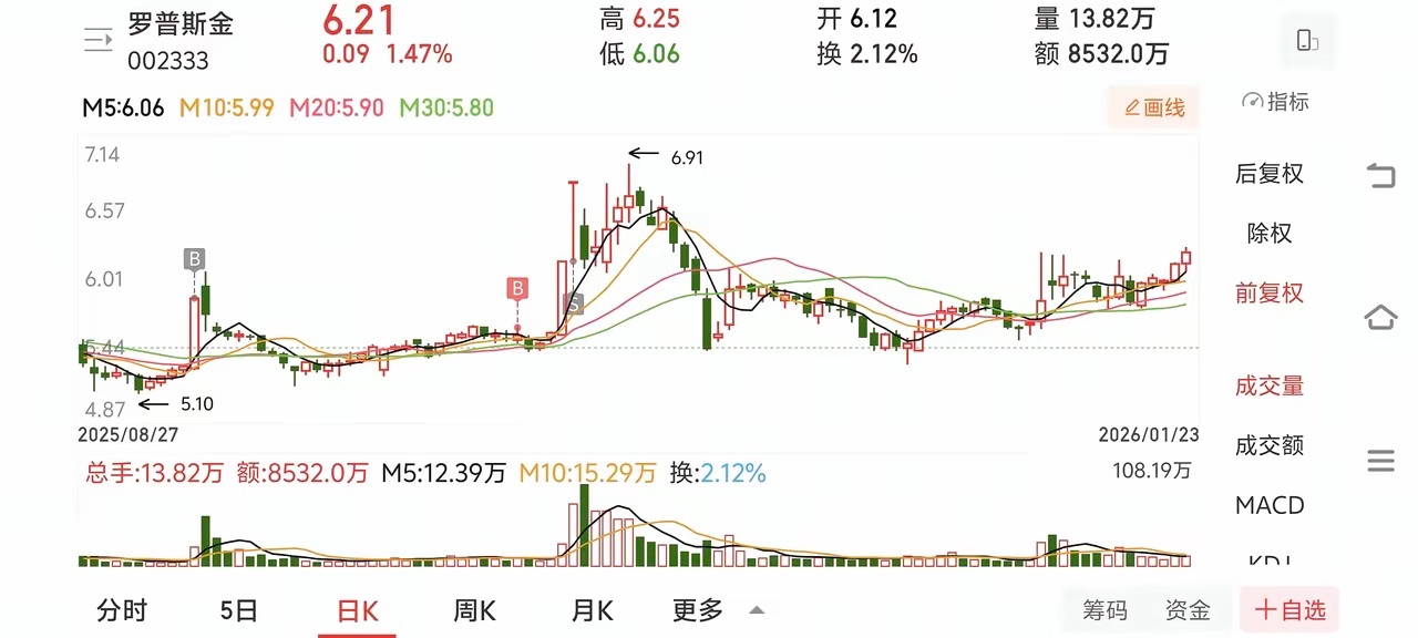 我今天来给大家分享一下曾经做过的一只庄股是怎么运作的？2005年9月10日我看上
