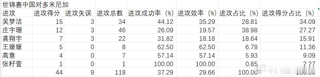 2025年世界女排锦标赛中国女排对多米尼加、法国两场比赛技术统计，我之所以不搞整