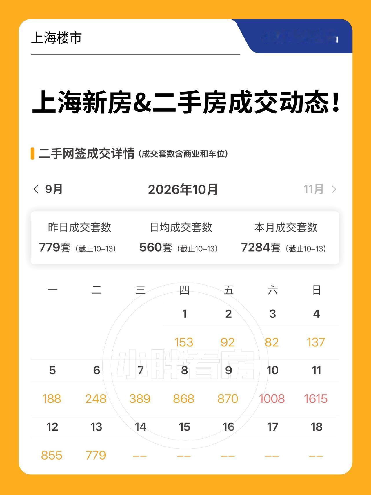 上海新房&二手房最新成交动态发布！上海10月13日二手房网签成交779套（含住宅