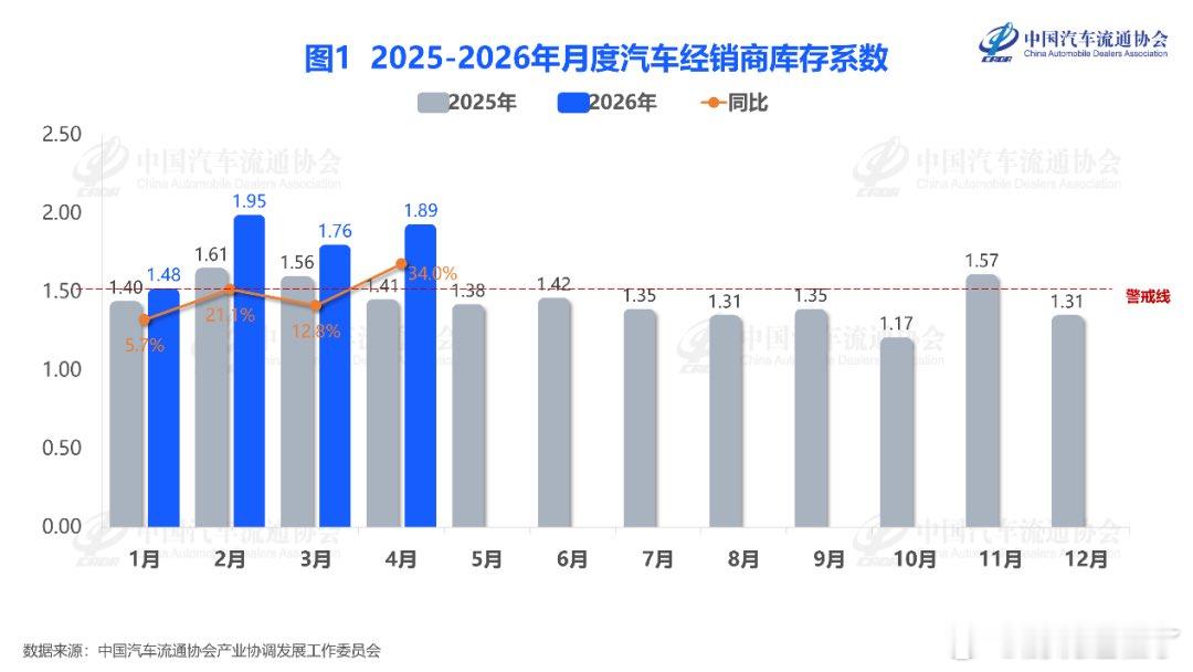 国内汽车库存月月高。