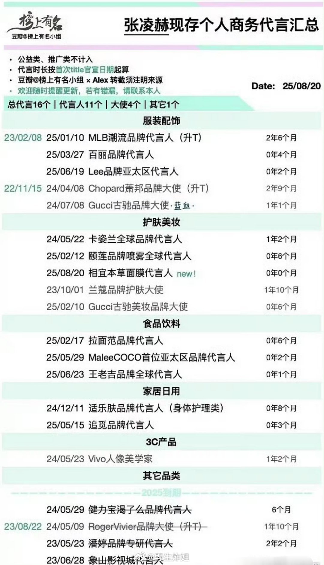 有网友汇总了张凌赫、邓为、丁禹兮这三位当红小生的现存个人商务代言，都是一大摞啊，