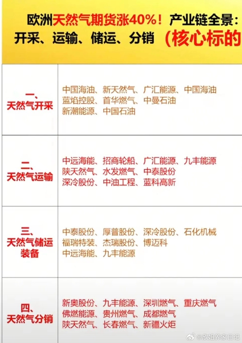 欧洲天然气暴涨40%、全产业链+核心受益股一览中东局势+欧洲寒潮+供应收紧，欧洲