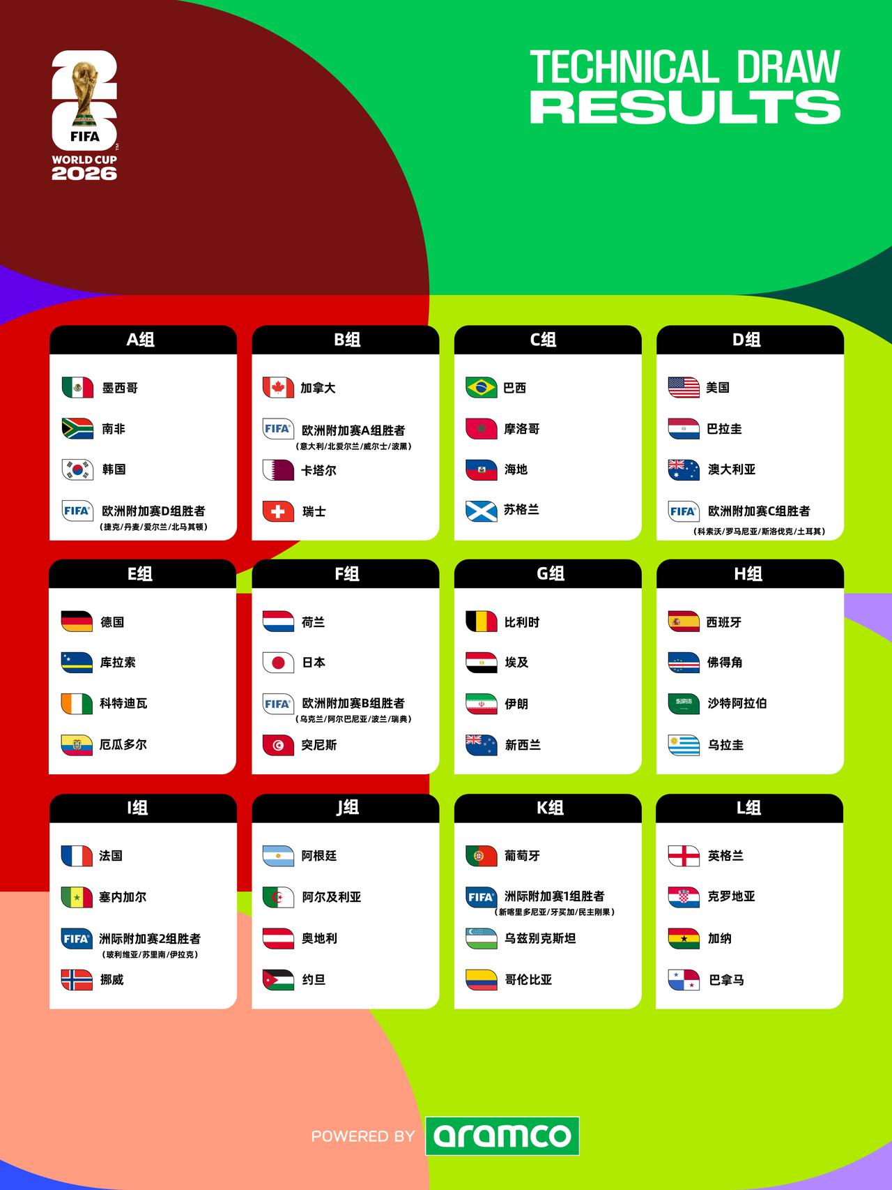 2026国际足联世界杯抽签结果

A组：墨西哥、南非、韩国、欧洲附加赛D组胜者（