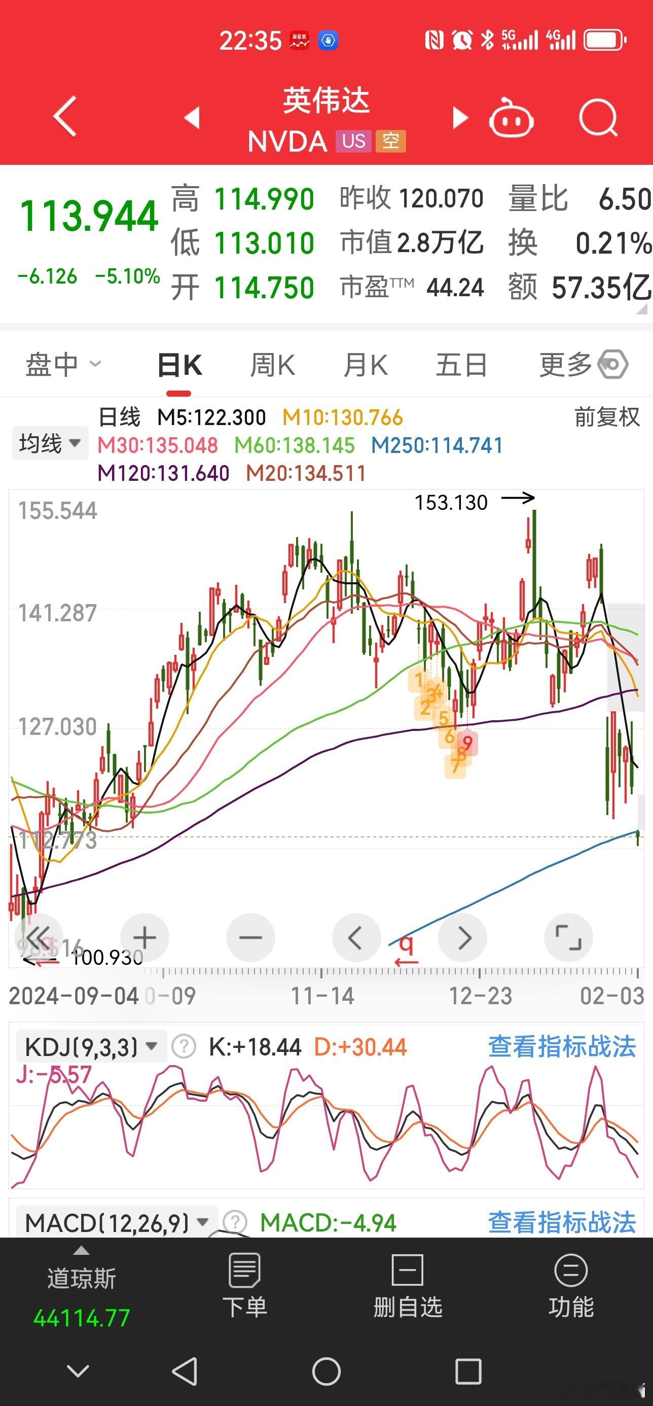 英伟达从高点跌去了1/4。 