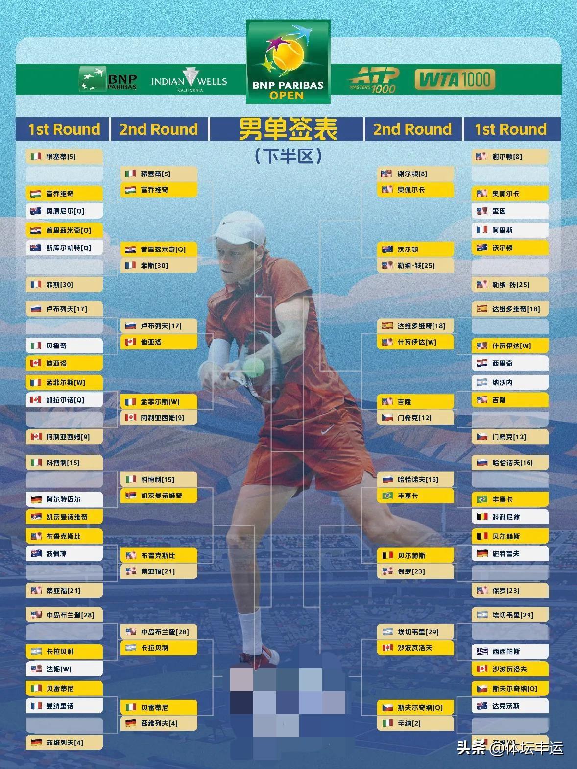 快讯，菲斯·谢尔顿晋级🔥🔥
30号种子法国菲斯6-2、3-2晋级，资格赛选手