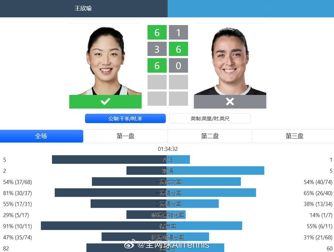 WTA500 柏林站资格赛决胜轮，王欣瑜6-1/3-6/6-0击败贾巴尔，晋级正