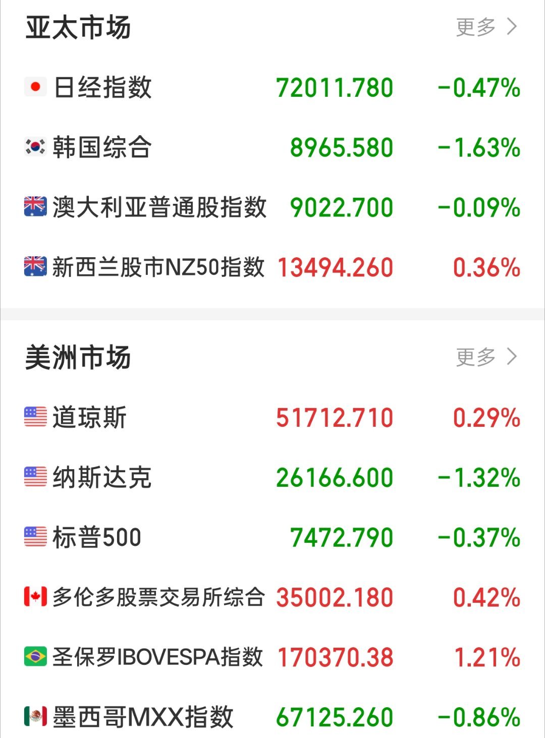 SpaceX股价又大跌早啊 兄弟们 说下夜盘和早报消息1.老美夜盘指数下挫，纳斯