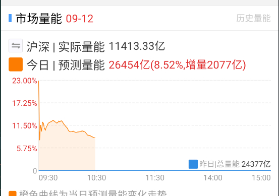 量能还没跟上 ​​​