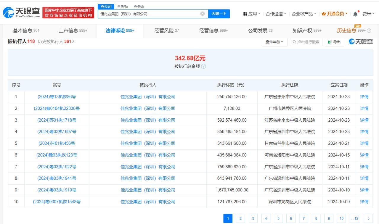 佳兆业集团等被强制执行12亿
天眼查法律诉讼信息显示，10月23日，佳兆业集团（
