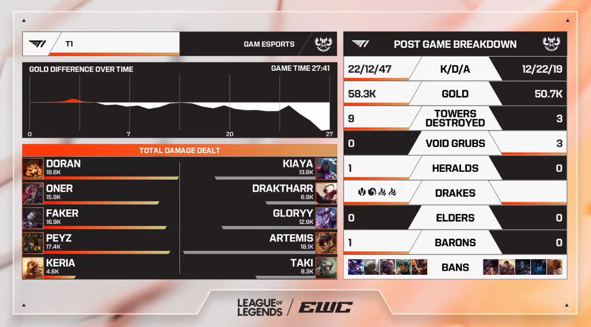 英雄联盟 败者组决赛 GAM 0:1 T1第一局数据胜利者：T1总击杀：32时间